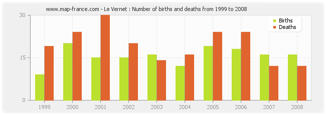 Le Vernet : Number of births and deaths from 1999 to 2008